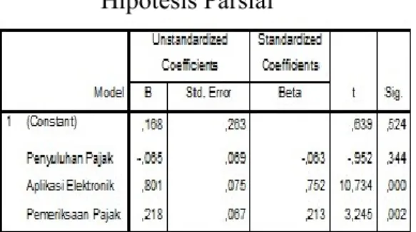 Tabel 4. Nilai Signifikansi Untuk Uji  Hipotesis Parsial 