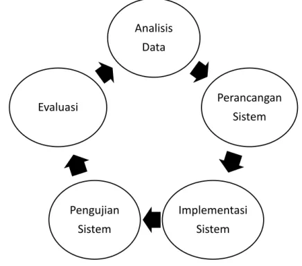 Gambar 1. Model pengembangan Sistem 