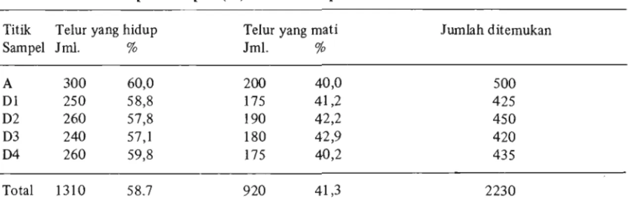 Tabel  1.  Hasil penghitungan telur  A. lumbricoides  dalam sediaan cairan olahan tinja  (A)  dan endapan lumpur  (D)  dari kolam percobaan