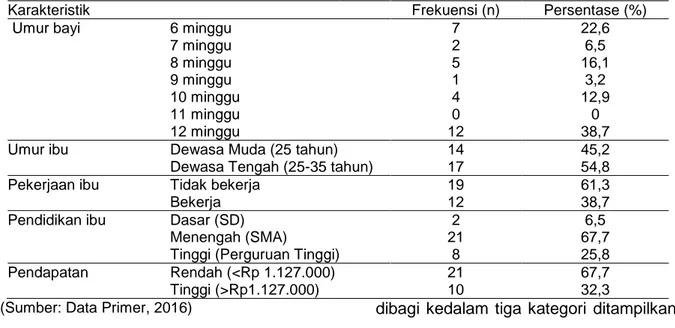 Tabel 1. Distribusi Frekuensi Karakteristik Responden 