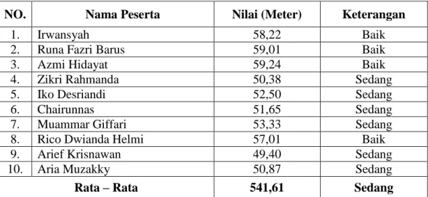 Tabel 7 Data Tes lari 15 Menit 