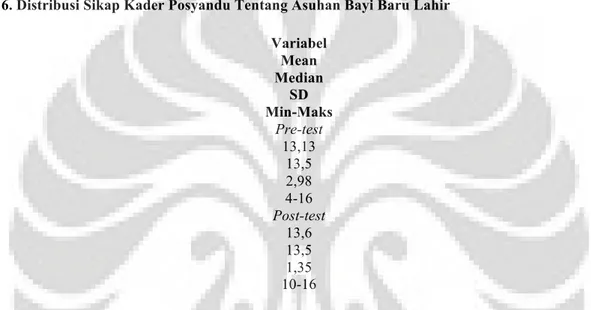 Tabel 6. Distribusi Sikap Kader Posyandu Tentang Asuhan Bayi Baru Lahir Variabel Mean Median SD Min-Maks Pre-test 13,13 13,5 2,98 4-16 Post-test 13,6 13,5 1,35 10-16