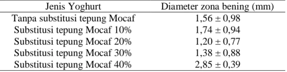 Tabel 2. Hasil uji daya hambat pertumbuhan bakteri E. coli pada yogurt  Jenis Yoghurt  Diameter zona bening (mm)  Tanpa substitusi tepung Mocaf  1,56 ± 0,98 
