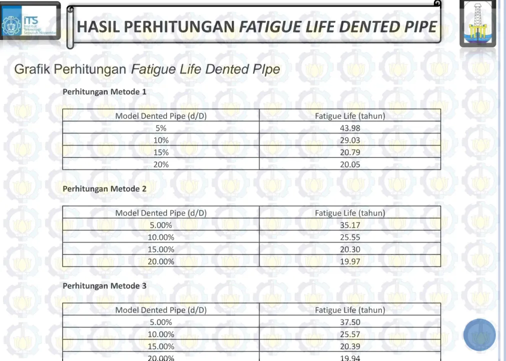 Grafik Perhitungan Fatigue Life Dented PIpe
