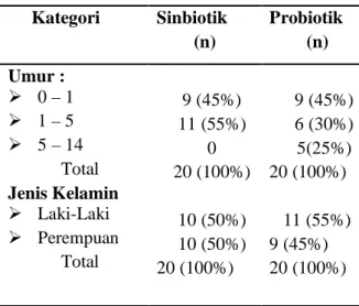 Tabel 1. Karakteristik Sampel  Kategori  Sinbiotik     (n)  Probiotik    (n)  Umur :    0 – 1     1 – 5    5 – 14  Total  Jenis Kelamin    Laki-Laki    Perempuan  Total  9 (45%)  11 (55%) 0  20 (100%) 10 (50%) 10 (50%)  20 (100%)  9 (45%) 6 (30%) 5(25