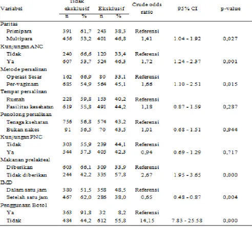 Tabel 2. Analisis bivariat hubungan faktor pre/post-natal terhadap pemberian ASI eksklusif  pada  anak 0-5 bulan di Indonesia, SDKI 2012  