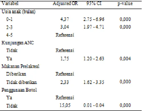 Tabel 3. Analisis multivariat determinan pemberian ASI eksklusif pada anak 0-5 bulan di  Indonesia, SDKI 2012 