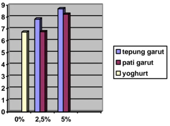 Gambar 1. Grafik perbandingan daya hambat bakteri antara tepung dan pati  Grafik  di  atas  menunjukkan  bahwa  kualitas  tepung  garut  dalam  menghambat pertumbuhan bakteri lebih baik dibandingkan dengan pati garut