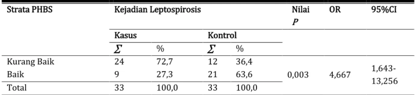 Tabel 1. Tabulasi Silang antara Strata PHBS Tatanan Rumah Tangga dengan Kejadian Leptospirosis 