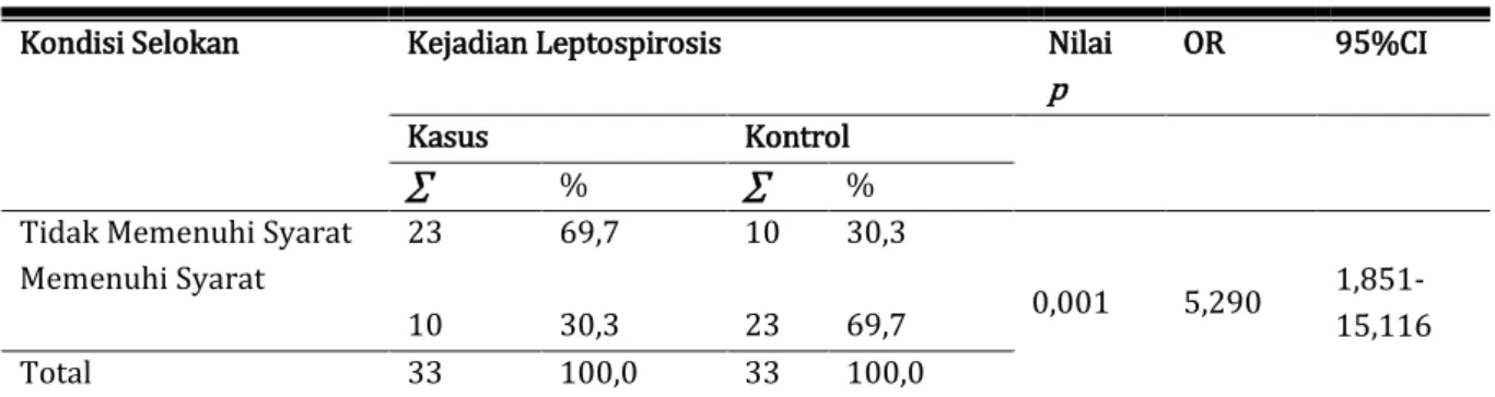 Tabel 2. Tabulasi Silang antara Kondisi Selokan dengan Kejadian Leptospirosis 