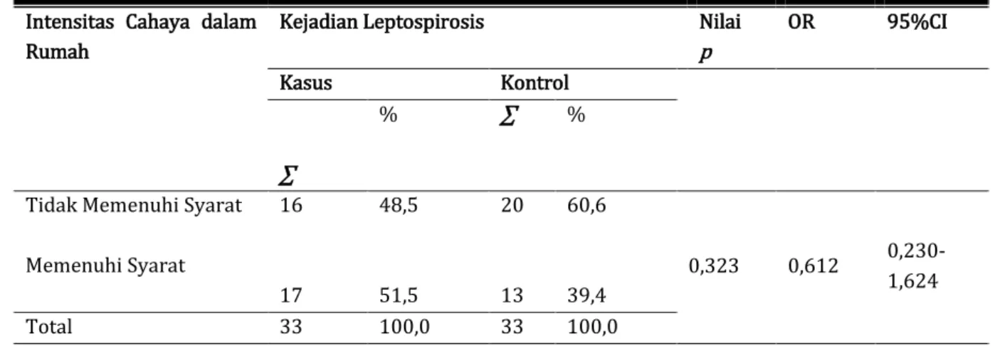 Tabel 3. Tabulasi Silang antara Intensitas Cahaya dalam Rumah dengan Kejadian Leptospirosis  Intensitas  Cahaya  dalam 