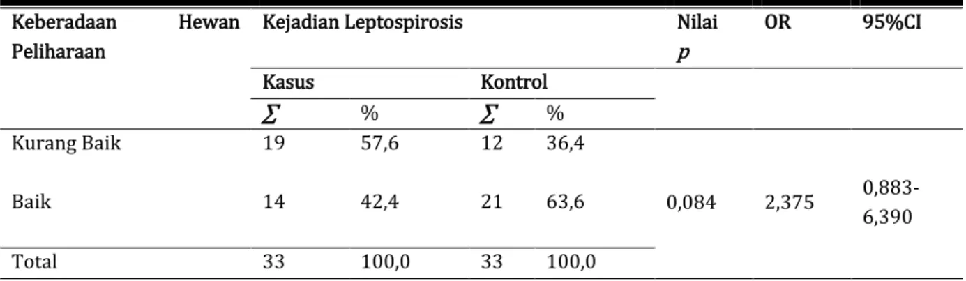 Tabel  5.  Tabulasi  Silang  antara  Keberadaan  Hewan  Peliharaan  Responden  dengan  Kejadian  Leptospirosis 