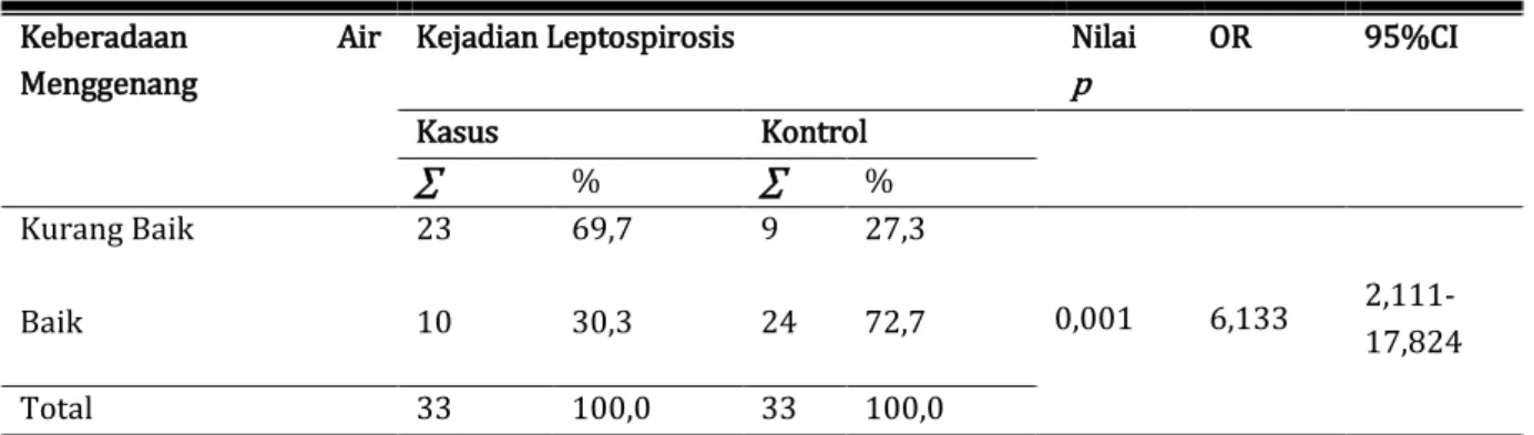 Tabel 6. Tabulasi Silang antara Keberaadaan Air Menggenang dengan Kejadian Leptospirosis  Keberadaan  Air 