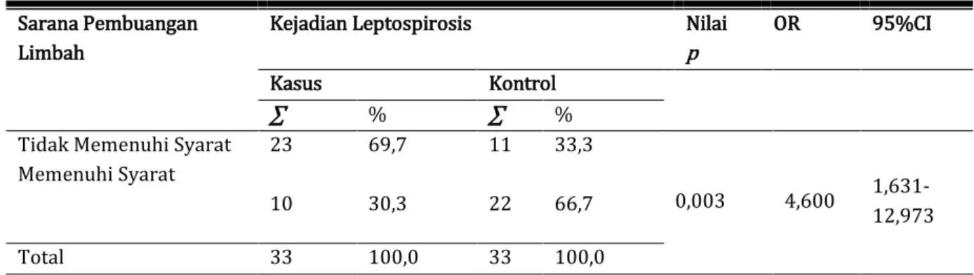 Tabel 7. Tabulasi Silang antara Sarana Pembuangan Limbah dengan Kejadian Leptospirosis  Sarana Pembuangan 