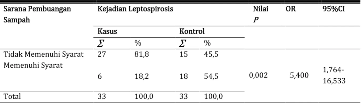 Tabel 8. Tabulasi Silang antara Sarana Pembuangan Sampah dengan Kejadian Leptospirosis  Sarana Pembuangan 