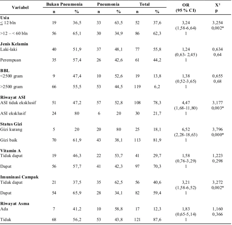 Tabel 1. Hubungan Faktor Anak dengan Kejadian Pneumonia pada Anak Balita