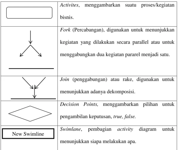 Tabel II.6. Simbol Sequence Diagram 