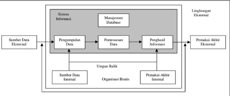 Gambar II.1. Arsitektur Sistem Informasi Akuntansi  (Sumber : Ebook aris koerniawan 2012 : 8) 
