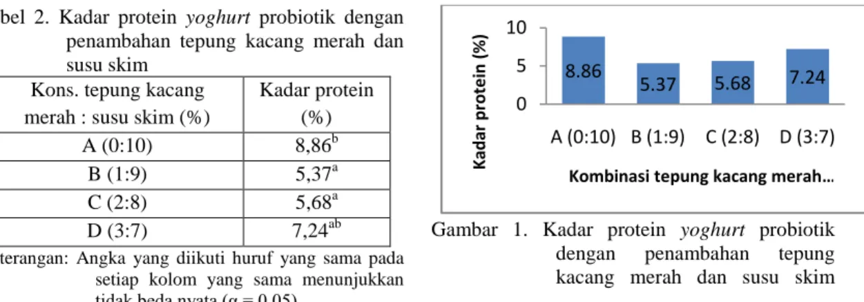 Tabel  2. Kadar protein  yoghurt  probiotik  dengan  penambahan tepung kacang merah dan  susu skim  