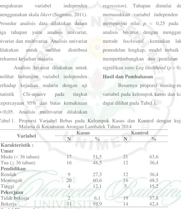 Tabel 1.  Proporsi  Variabel  Bebas  pada  Kelompok  Kasus  dan  Kontrol  dengan  kejadian  Malaria di Kecamatan Arongan Lambalek Tahun 2014 