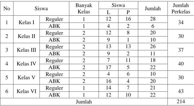 Tabel 4.1 Data Siswa SDN Banua Anyar 8 Banjarmasin Tahun Ajaran 2015-2016 