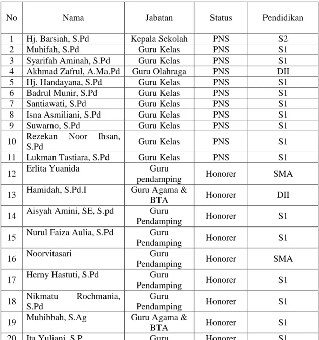Tabel 4.2 Data Guru dan Karyawan SDN Banua Anyar 8 Banjarmasin Tahun Ajaran  2015-2016  