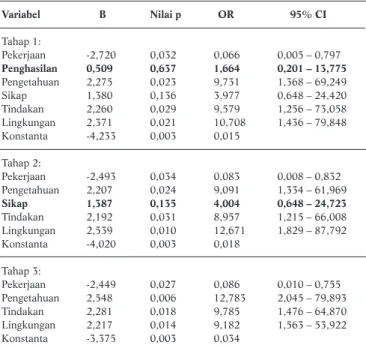 Tabel 2. Hasil Analisis Multivariat Regresi Logistik Antarvariabel Kandidat Kejadian Malaria (Nilai p &lt; 0,05)