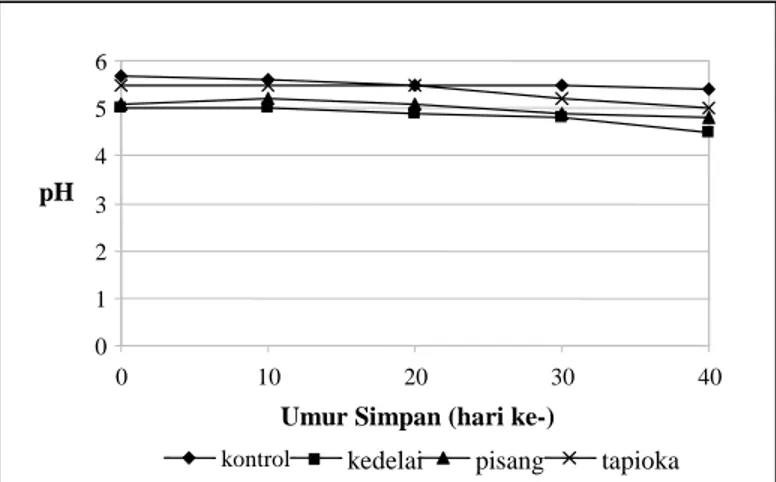 Gambar 2. Penurunan pH yogurt probiotik dengan variasi jenis  prebiotik selama masa simpan 