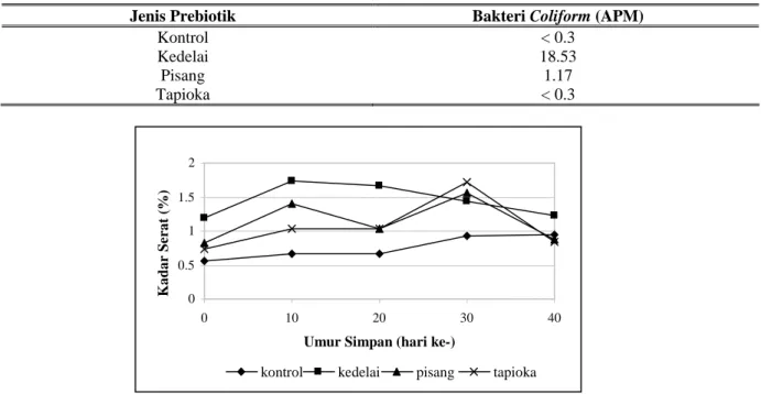 Tabel 7. Jumlah bakteri coliform (APM) yogurt probiotik dengan variasi jenis prebiotik 