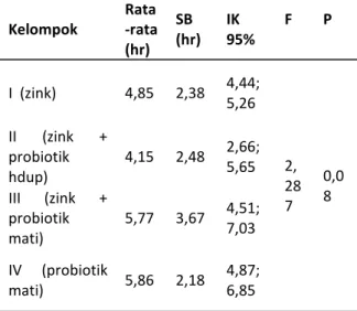 Tabel 3. Lama Diare Berdasarkan Kelompok Suplementasi Kelompok Rata -rata (hr) SB (hr) IK 95% F P I (zink) 4,85 2,38 4,44; 5,26 2, 28 7 0,08II(zink+probiotikhdup)4,152,482,66;5,65III(zink+ probiotik mati) 5,77 3,67 4,51;7,03 IV (probiotik mati) 5,86 2,18 4