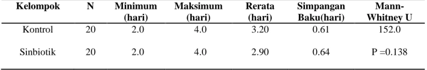 Gambar 1. Frekuensi diare. 
