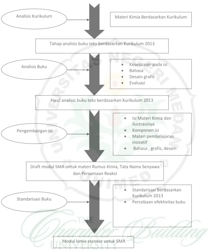 Gambar 1. Prosedur Penelitian Pada Pengembangan dan Standarisasi Modul Kimia di SMA  (dimodifikasi dari Borg&amp;Gall) 