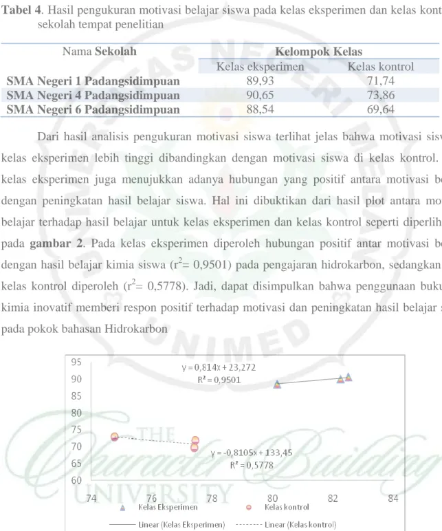 Tabel 4. Hasil pengukuran motivasi belajar siswa pada kelas eksperimen dan kelas kontrol di  sekolah tempat penelitian 