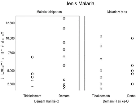 Gambar 1. Distribusi Parasitemia dan Kejadian Demam pada Penderita Malaria sebelum Diobati  (HO)  di OKU pada Bulan Februari-Juni Tahun 2010   