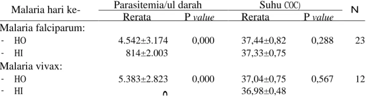 Tabel 3. Rerata Parasitemia dan Suhu Penderita Malaria Sebelum Diobati  (HO)  dan Setelah Diobati  (HI)  di OKU pada Bulan Februari-Juni Tahun  2010   