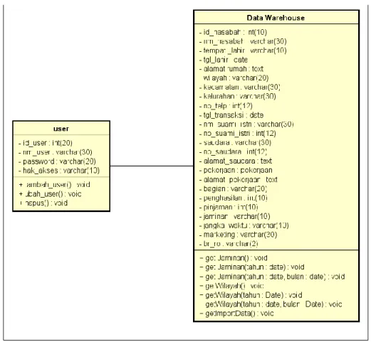 Gambar 2.  Class Diagram. 