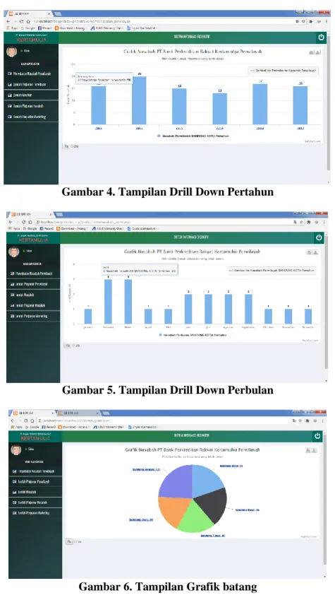 Gambar 4. Tampilan Drill Down Pertahun 