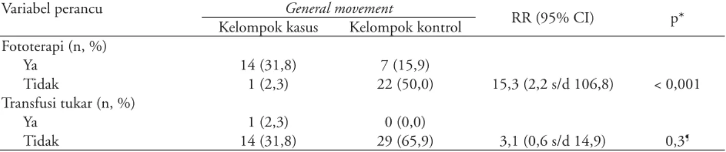 Tabel 3. Hubungan antara variabel perancu dengan kejadian abnormalitas general movement