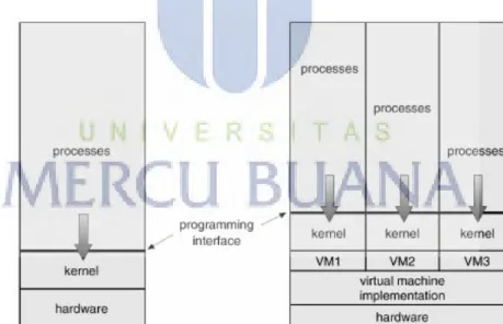 Gambar 2.5 diagram virtualisasi mesin (Rodeztyan Primanda,  http://deznote.do.am) 