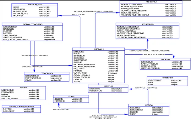 Gambar 3. Entity Relationship Diagram Aplikasi Tracking Pos  dalam Bentuk PDM 