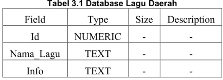 Tabel 3.1 Database Lagu Daerah 