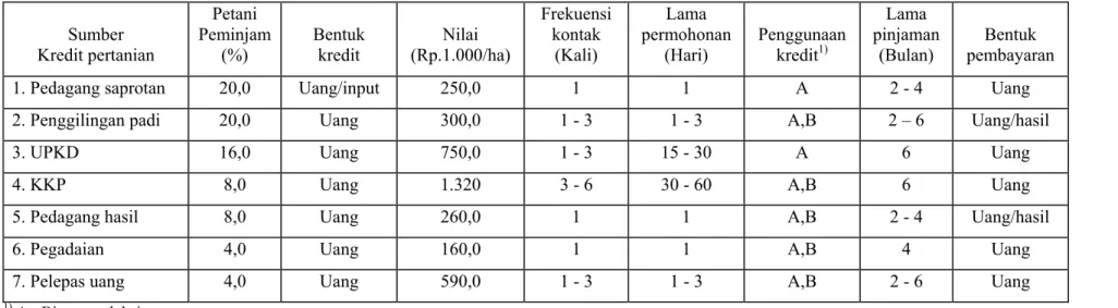 Table 3.  Sumber Kredit Pertanian yang Diakses Petani Gurem. 