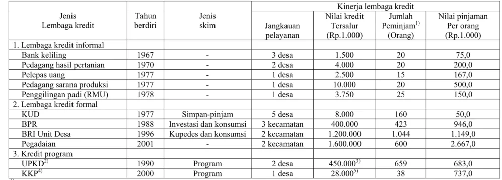 Tabel 1. Keberadaan Lembaga Kredit Pertanian di Tingkat Desa 