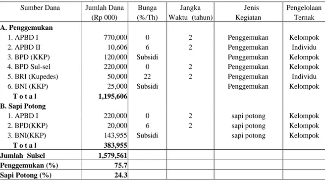 Tabel 1. Keragaaan Penyaluran Kredit dan Bantuan Langsung Masyarakat Ternak Sapi di  Sulawesi Selatan, 2003