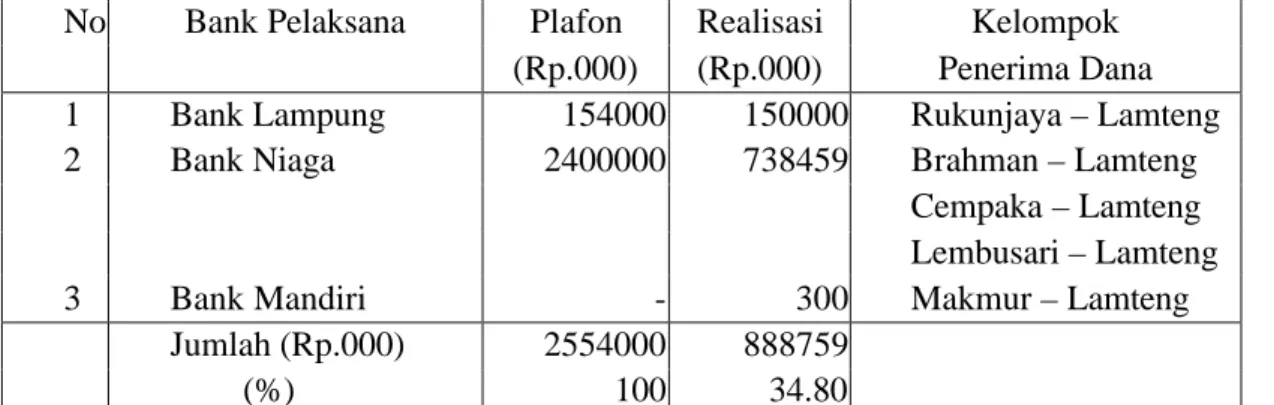 Tabel 2. Penyaluran Kredit Ketahanan Pangan untuk Usaha Peternakan Di Propinsi  Lampung, Tahun 2003