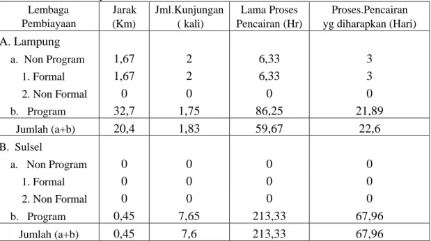 Tabel 5. Jarak Frekuensi Kunjungan, Lamanya Proses dan Proses                                  Pencairan yang diinginkan Petani Ternak pada Lembaga                                Pembiayaan, Tahun 2003 