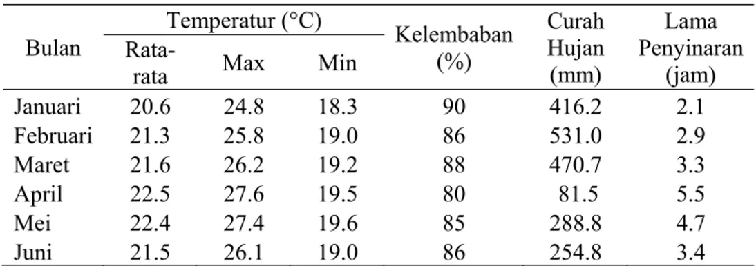 Tabel 1. Data Iklim Rata-rata Bulan Januari-Juni 2010 