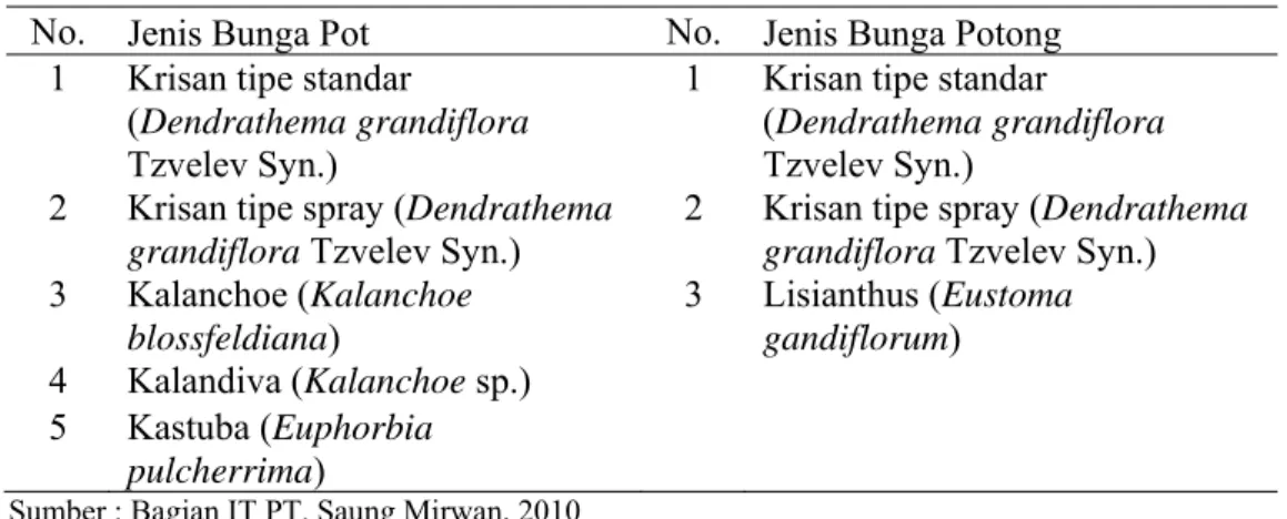Tabel 4. Jenis Bunga yang Diproduksi oleh PT, Saung Mirwan  No.  Jenis Bunga Pot  No.  Jenis Bunga Potong 
