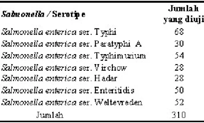 Tabel 1. Jenis-jenis Salmonella yang digunakan pada pengujian zink