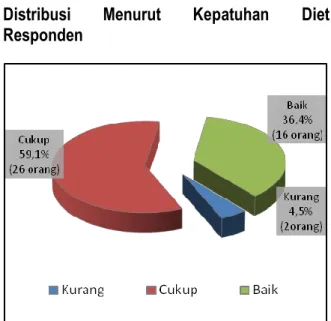 Gambar 5: Distribusi Menurut Kepatuhan Diet Responden Di  Poliklinik  Interna  RSU  Bethesda  GMIM  Tomohon Maret 2011 